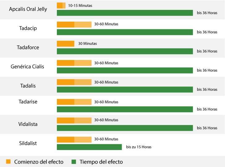 Tiempo de comienzo y duración del efecto